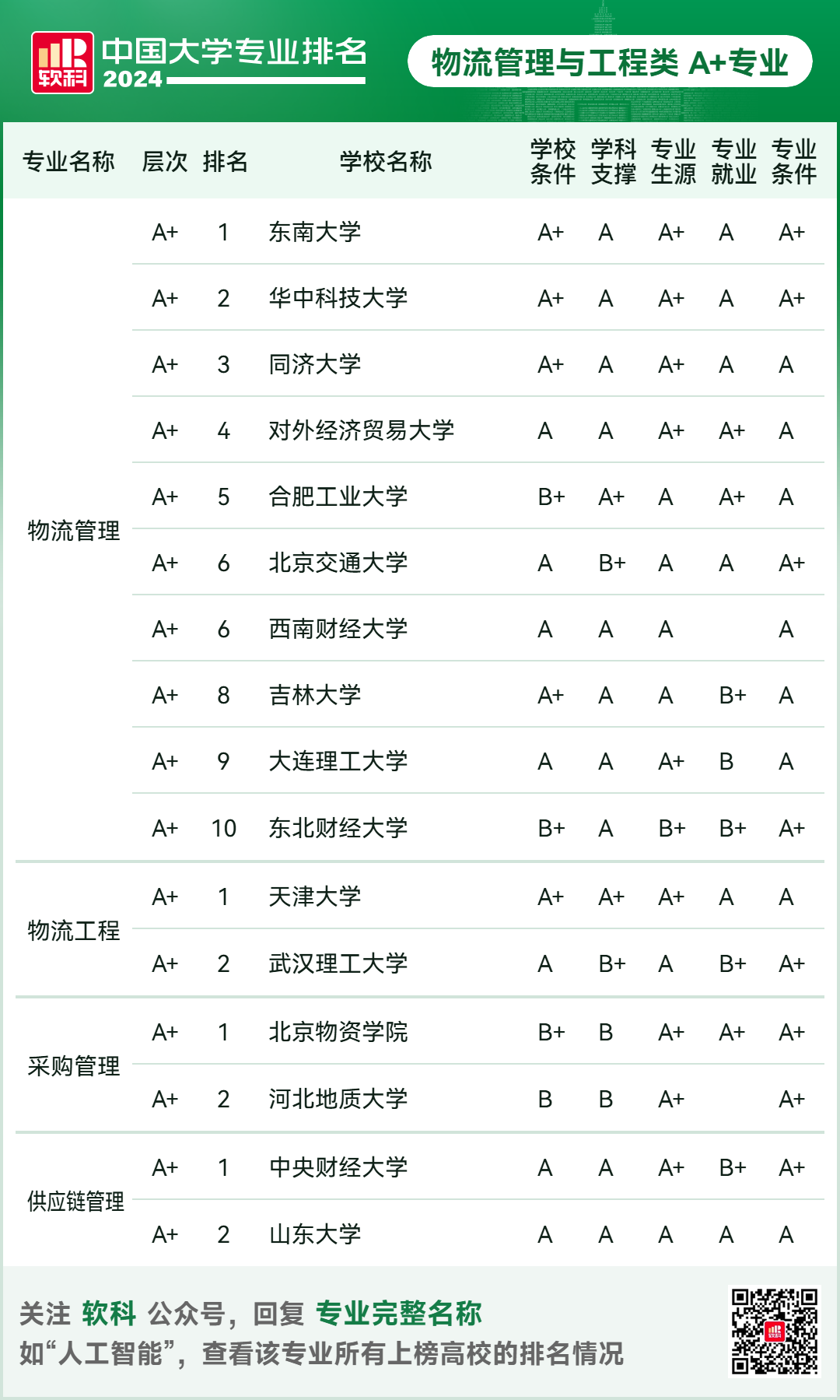 2024软科中国大学专业排名！A+级专业数北京最多  数据 排名 第107张